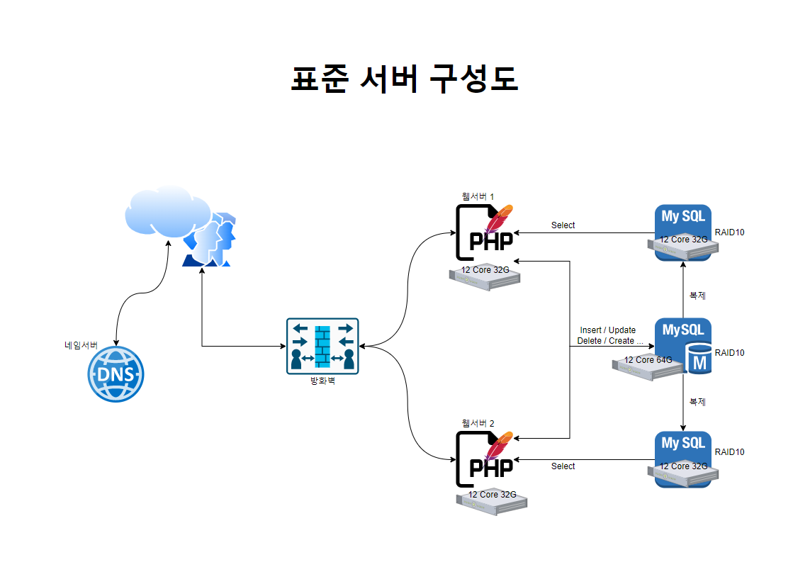 코로케이션 구성도