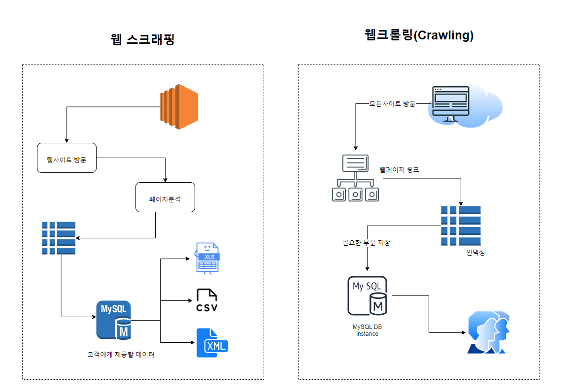 웹크롤링.웹스크래핑